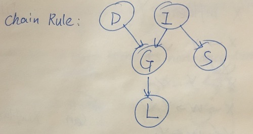 chain rule