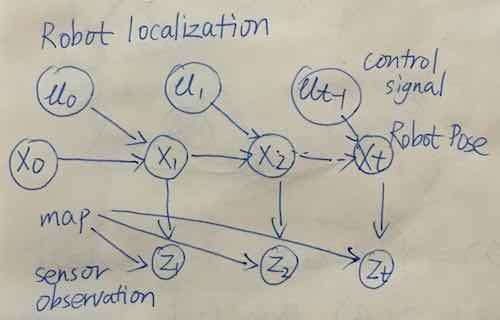 naive bayes