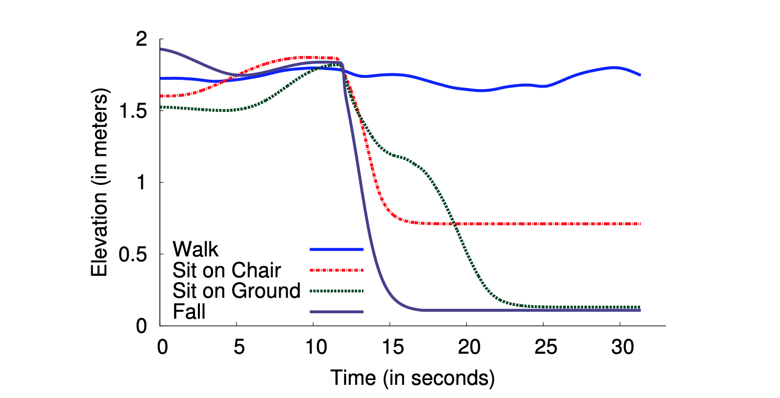 Fall Detection